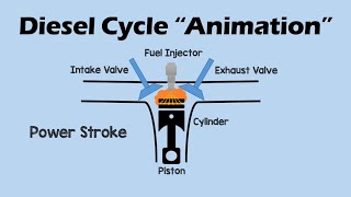 DIESEL CYCLE  Simple and Easy [upl. by Marutani]