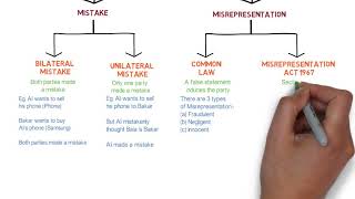 Contract Law  Chapter 6 Vitiating Factors Degree  Year 1 [upl. by Tecu]