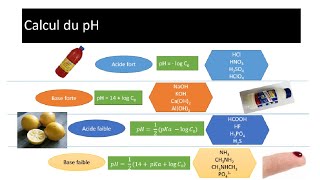 COURS ACIDES ET BASES partie 1 [upl. by Syramad]