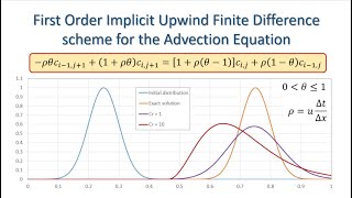 Implicit Upwind Finite Difference Solution to the Advection Equation [upl. by Undis]