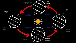 Equinox and solstice [upl. by Ahsiyk]