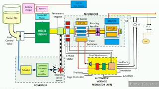 DIESEL GENERATOR Working PRINCIPLE [upl. by Eelinnej]