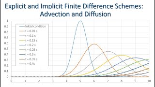 Finite Difference Schemes for Advection and Diffusion [upl. by Anaicilef]