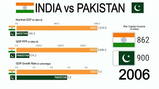 India vs Pakistan 1980  2030  GDP Nominal PPP Growth Rate amp Per Capita Income [upl. by Sanoy]