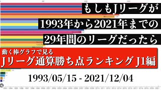 Jリーグ29年間の歴史上 最も多く勝ち点を稼いだチームは？？？総合順位がついに判明【通算勝ち点ランキング J1編】2022年版 Bar chart race [upl. by Esinnej727]